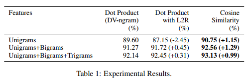 The Experiment Reuslts on document-level sentiment classification on imdb using document embeddings