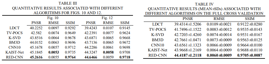 The comparison results of RED-CNN with other methods
