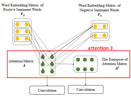 Sentiment Lexicon attention method 3