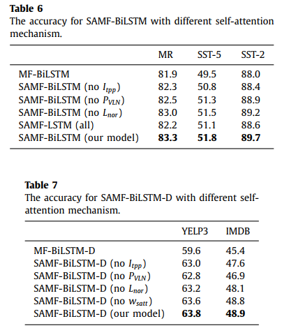 self-attention performance on multi-channel features