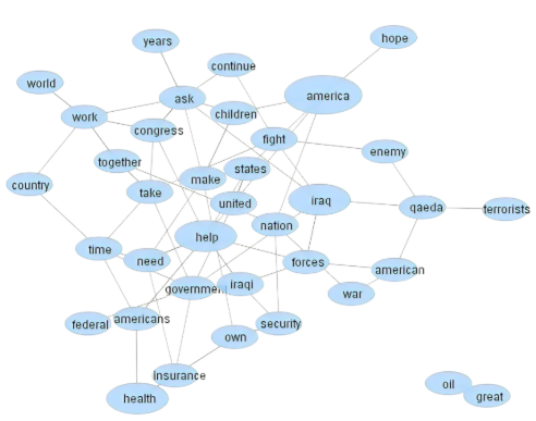 An Introduction to Build a Word Graph From a Document or Dataset