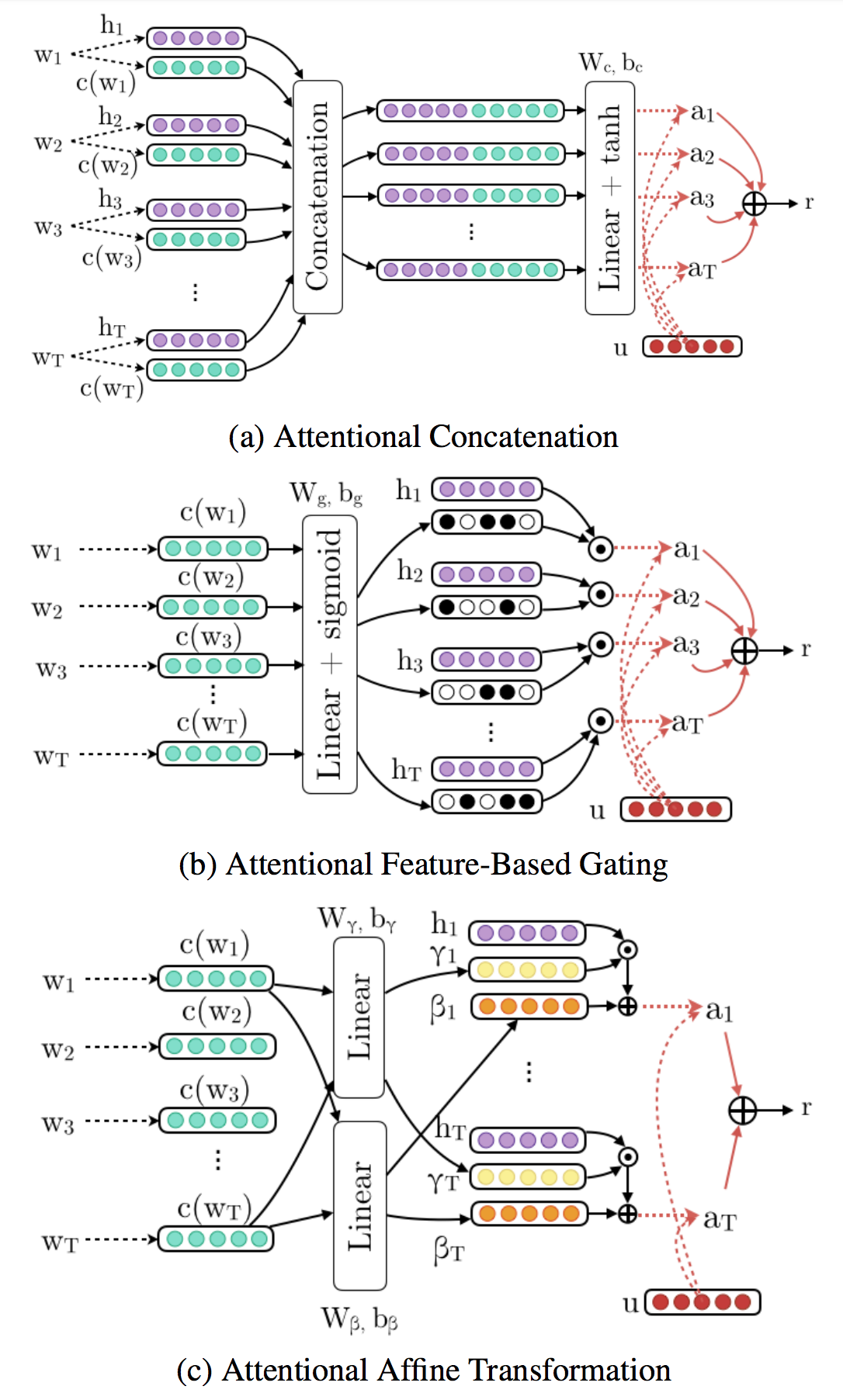 How to Incorporate External Knowledge in Recurrent Neural Networks (RNNs) for Text Classification