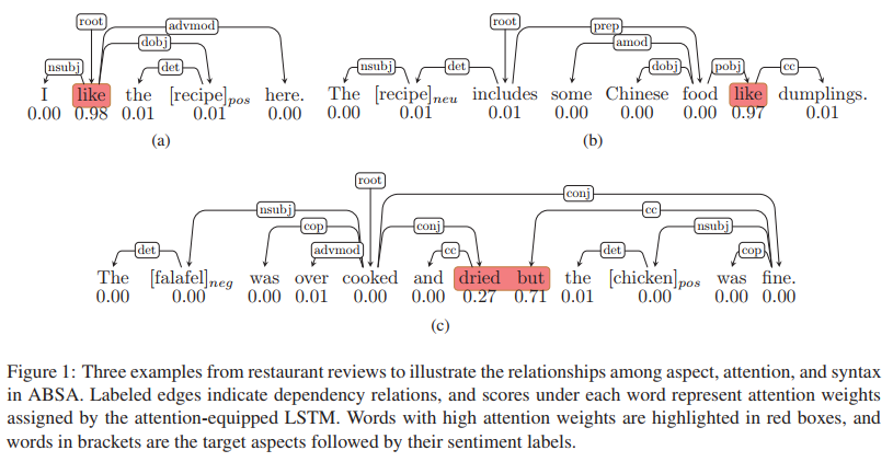 Limitations of Attention Mechanism in Text Classification