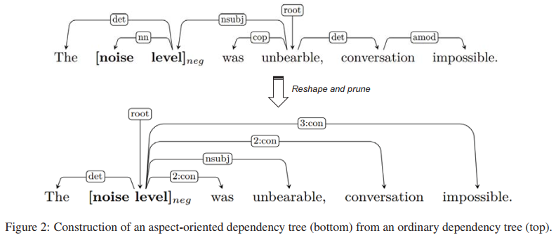 an original dependency tree