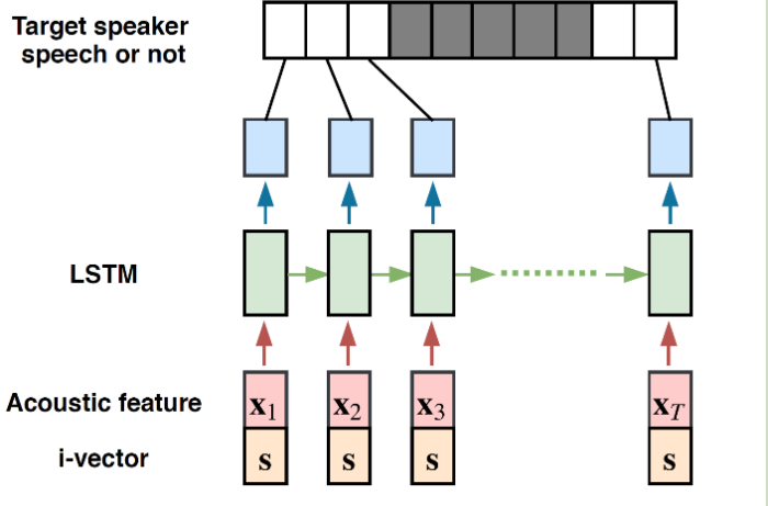 An Introduction to LSTM for Speaker-Dependent Voice Activity Detection