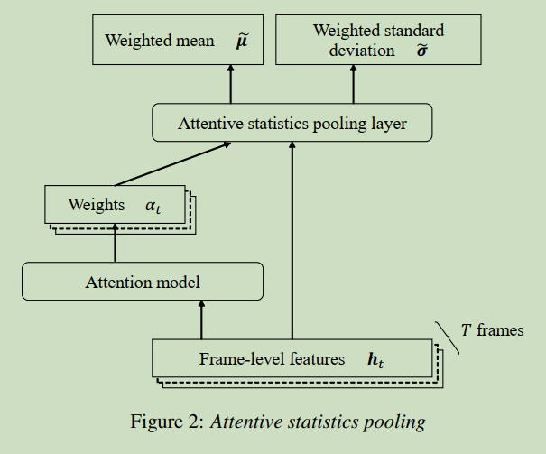 The structure of Attentive Statistics Pooling