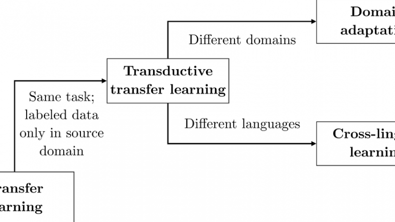 Cross-Lingual Domain Adaptation in NLP